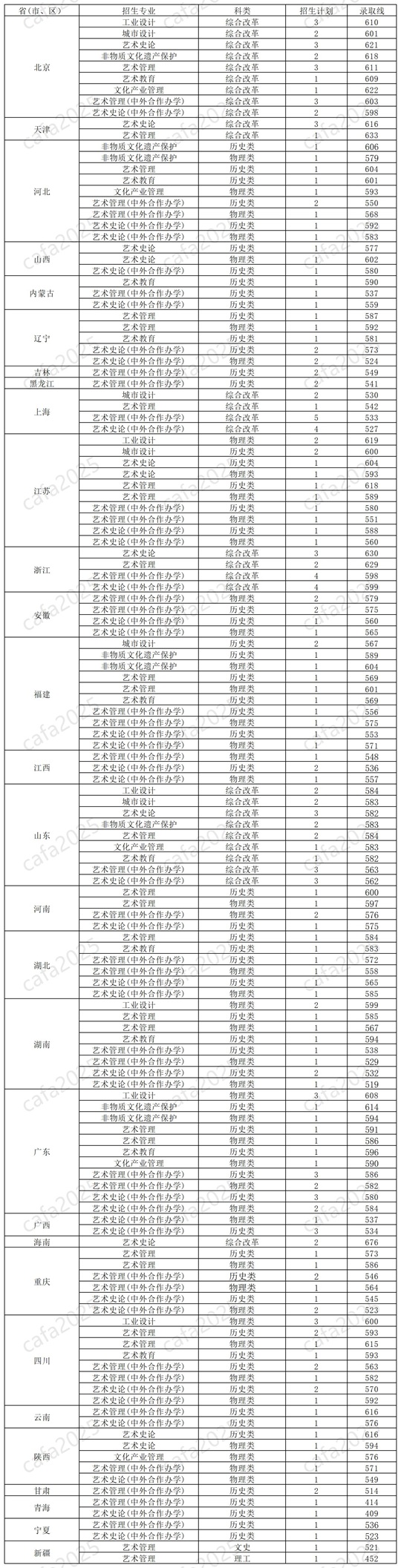 中央美術(shù)學院2025年本科招生非?？紝I(yè)錄取標準