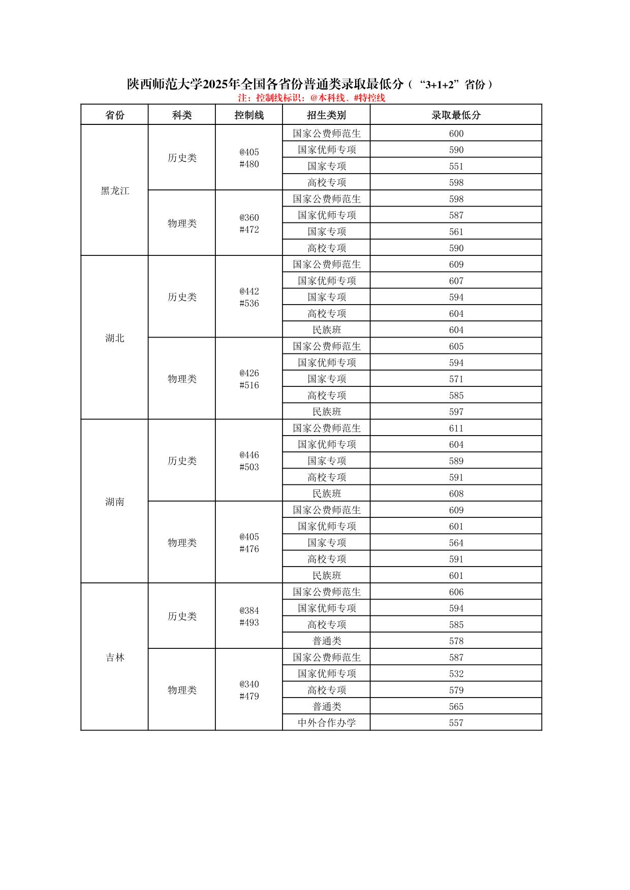 陜西師范大學(xué)2025年普通類、體育類專業(yè)錄取最低分