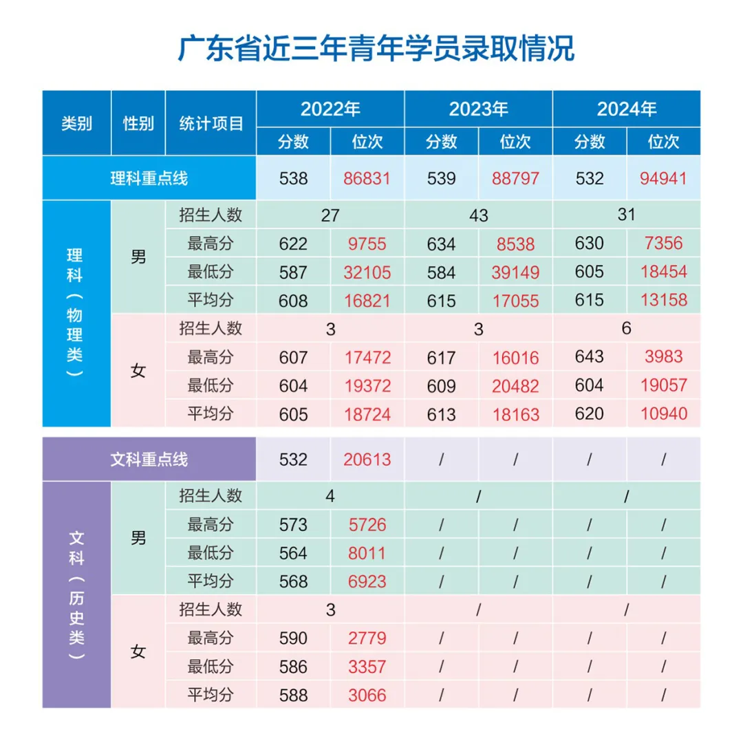 網(wǎng)絡空間部隊信息工程大學2022-2024年各省（市、自治區(qū)）錄取分數(shù)