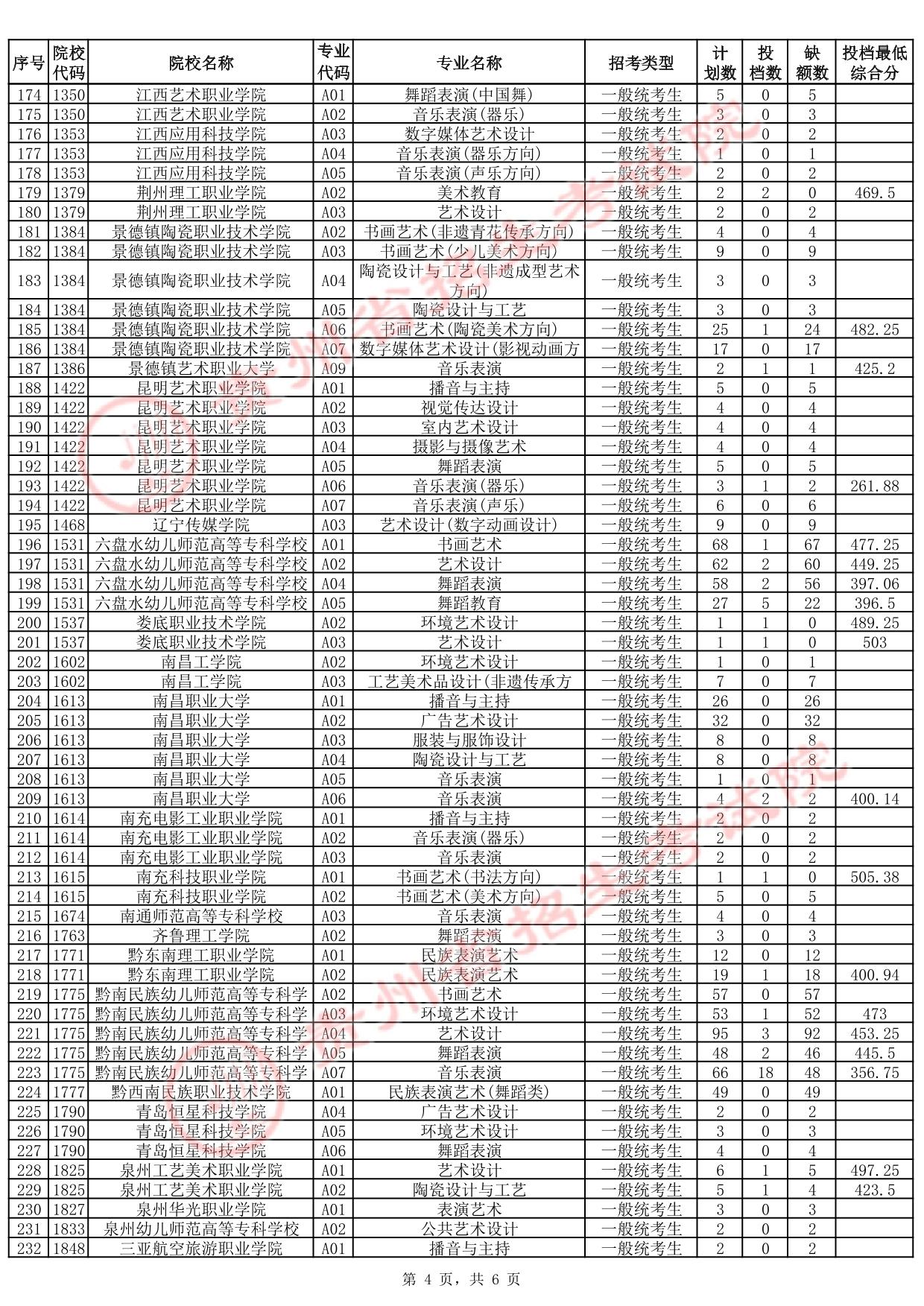 貴州省2025年高考藝術(shù)類高職（專科）批征集志愿投檔情況