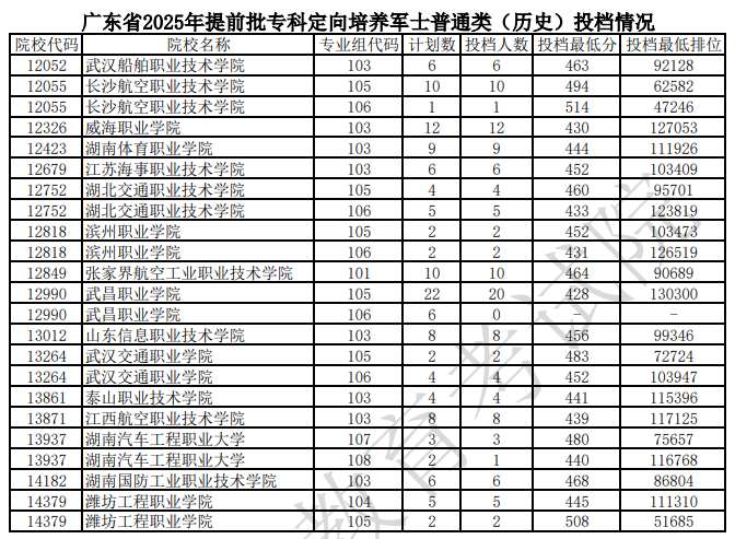 廣東省2025年提前批?？贫ㄏ蚺囵B(yǎng)軍士普通類（歷史）投檔情況