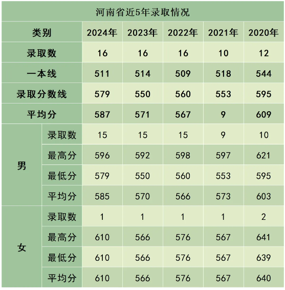 陸軍防化學(xué)院近3年、5年各省市錄取分?jǐn)?shù)線