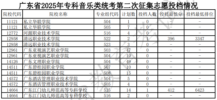 廣東省2025年?？埔魳奉惤y(tǒng)考第二次征集志愿投檔情況（含分?jǐn)?shù)線）