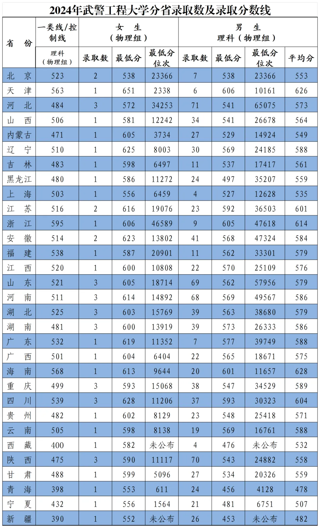 武警工程大學(xué)2022年、2023年、2024年分省錄取數(shù)及錄取分?jǐn)?shù)線