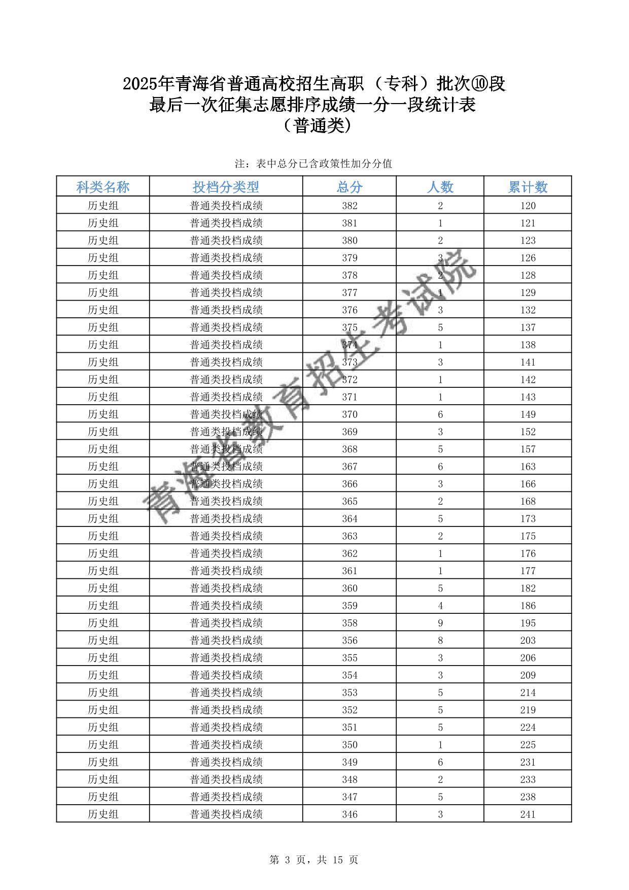 2025年青海省普通高校招生高職(?？?批次⑩段最后一次征集志愿排序成績(jī)一分一段統(tǒng)計(jì)表(普通類)