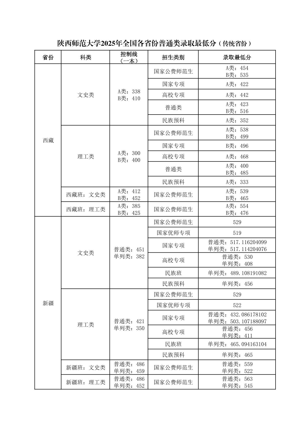陜西師范大學(xué)2025年普通類、體育類專業(yè)錄取最低分