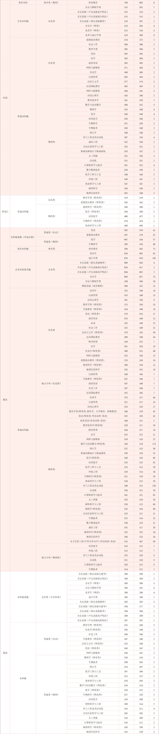 湖北師范大學(xué)2025年本科招生工作圓滿(mǎn)完成
