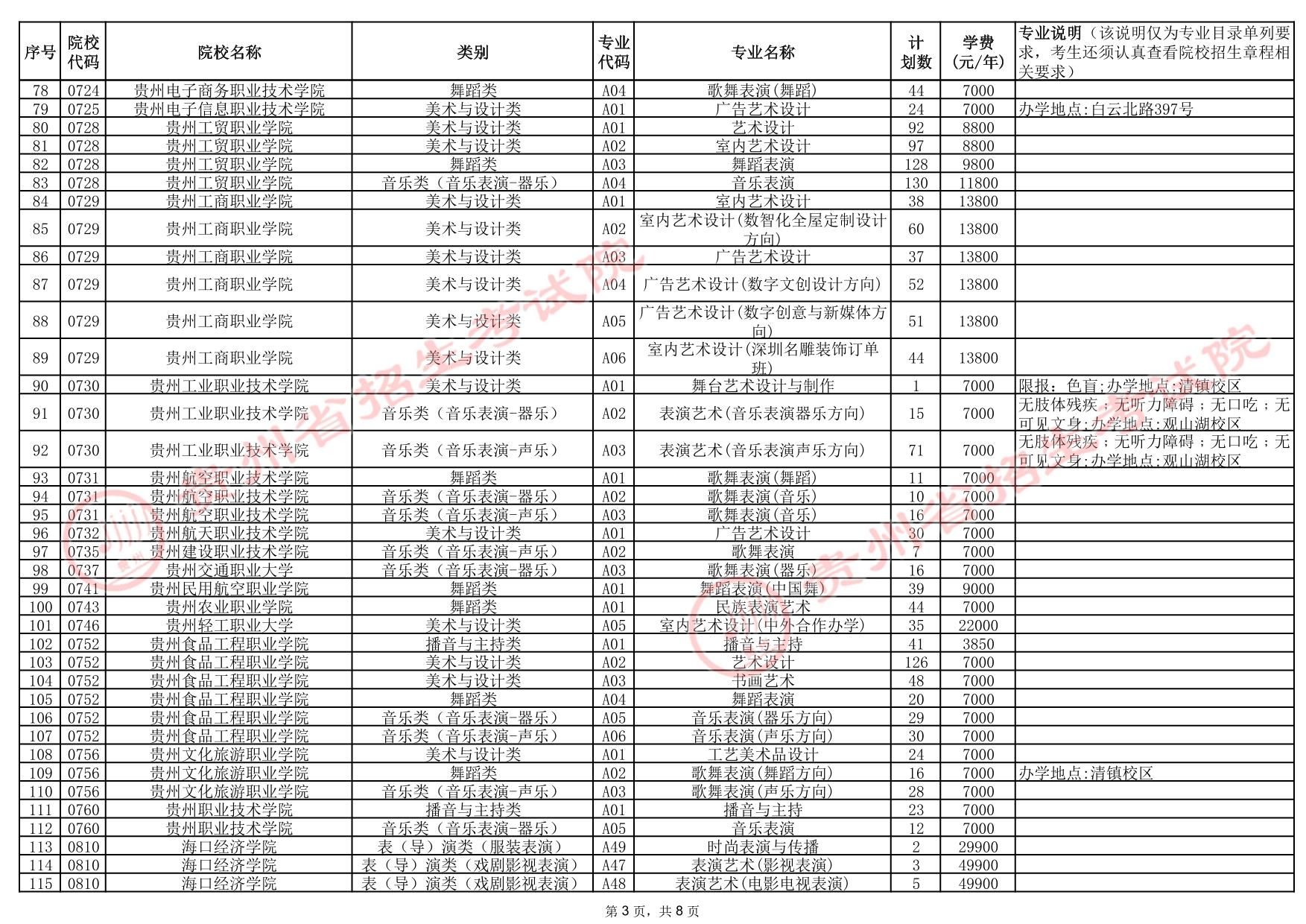 貴州省2025年高考藝術(shù)類(lèi)高職（專(zhuān)科）批院校征集志愿計(jì)劃統(tǒng)計(jì)表