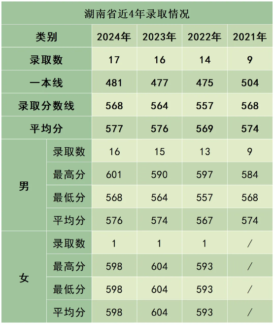 陸軍防化學(xué)院近3年、5年各省市錄取分?jǐn)?shù)線