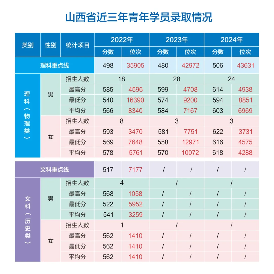 網(wǎng)絡空間部隊信息工程大學2022-2024年各?。ㄊ小⒆灾螀^(qū)）錄取分數(shù)