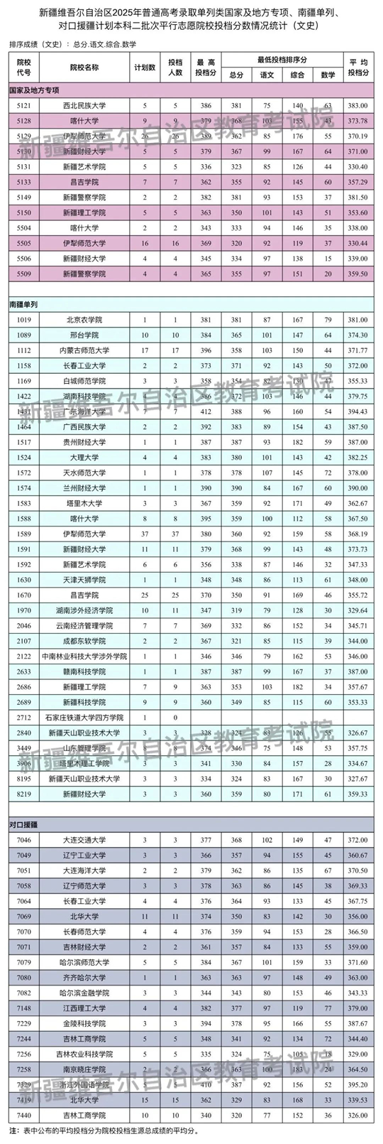 新疆維吾爾自治區(qū)2025年普通高校招生單列類國家及地方專項、南疆單列、對口援疆計劃本科二批次投檔情況