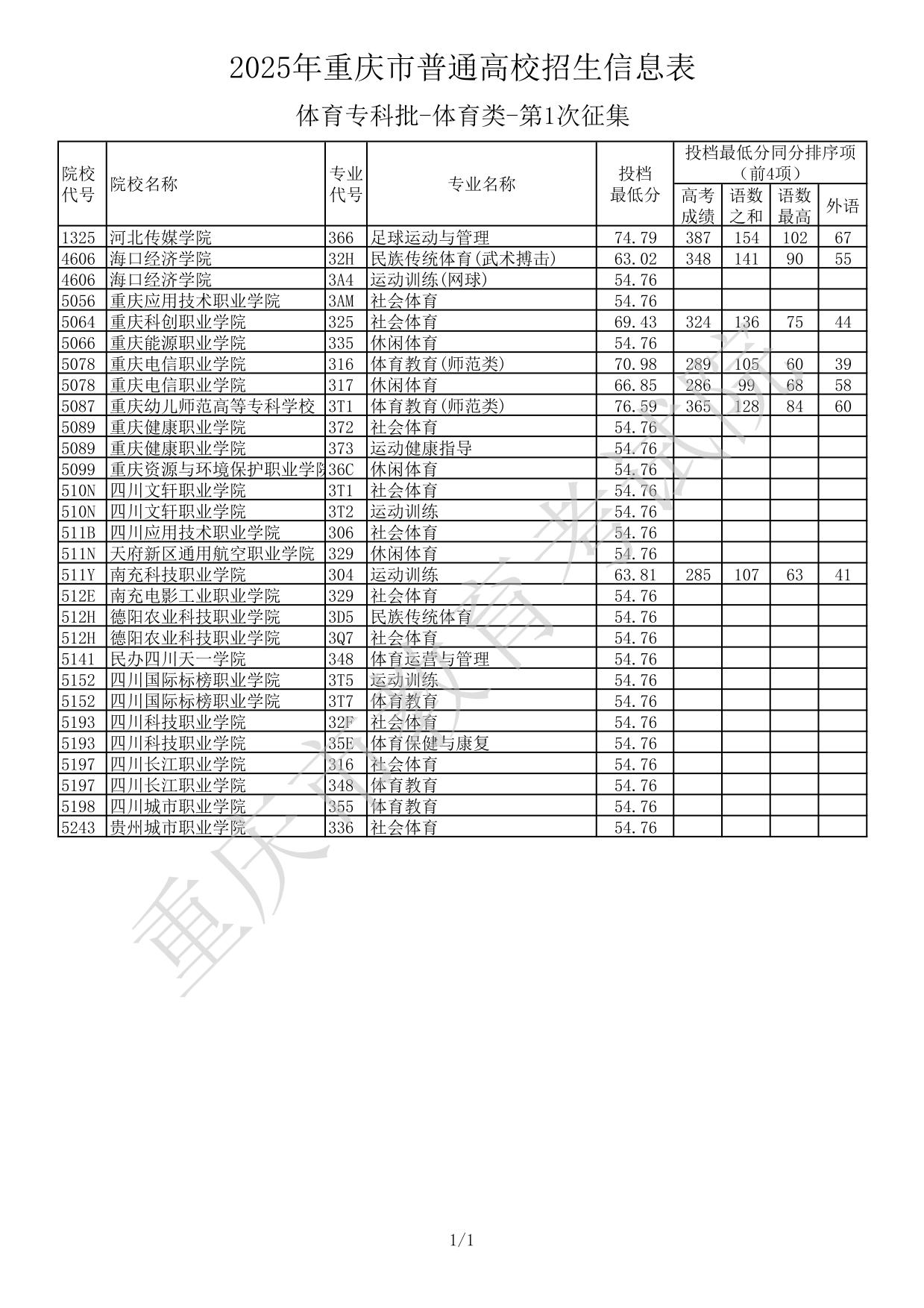 2025年重慶市普通高校招生信息表-體育?？婆?體育類-第1次征集
