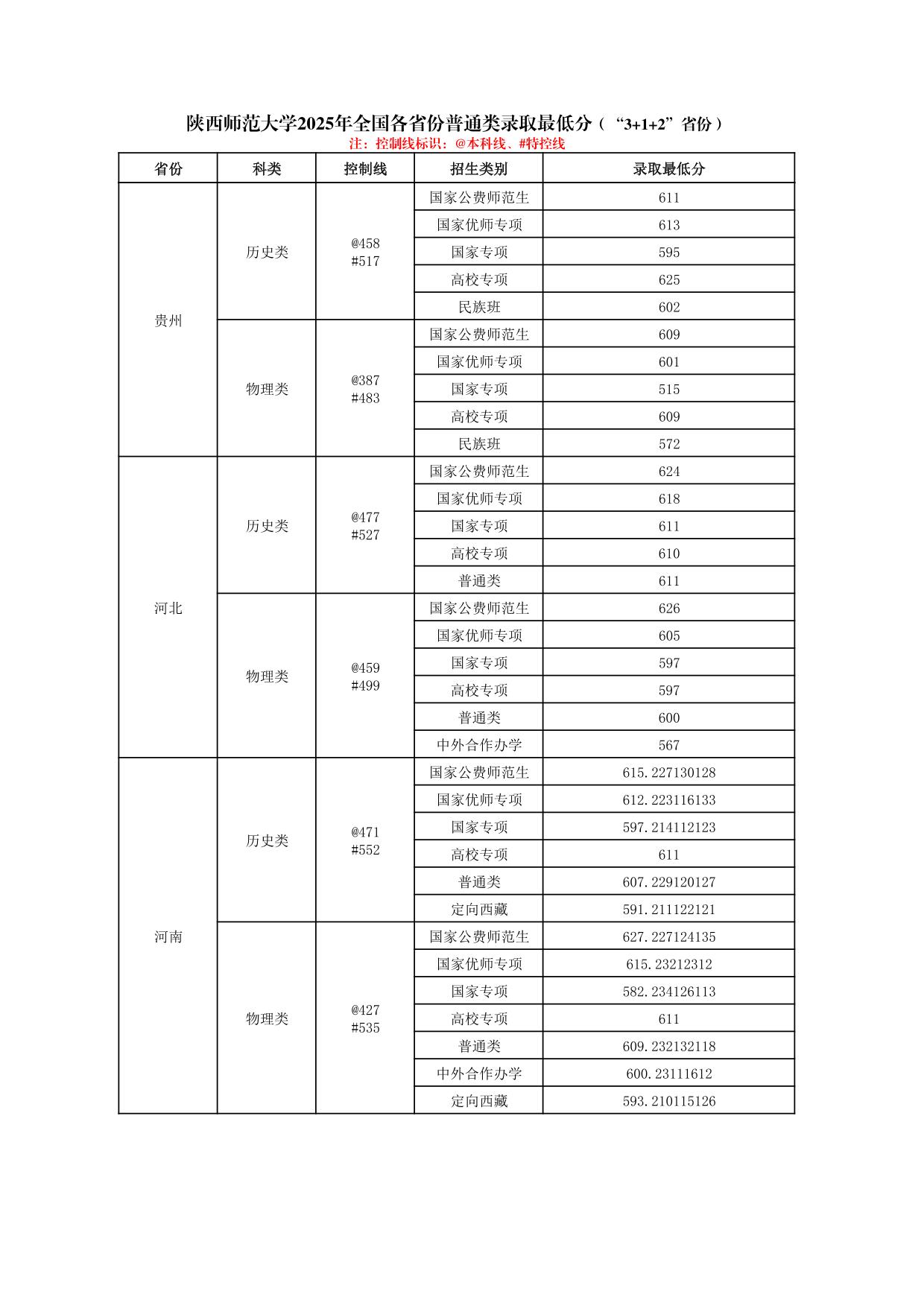 陜西師范大學(xué)2025年普通類、體育類專業(yè)錄取最低分