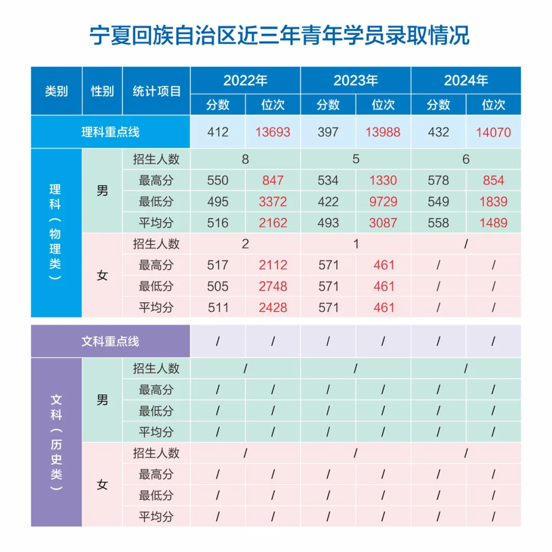 網(wǎng)絡空間部隊信息工程大學2022-2024年各省（市、自治區(qū)）錄取分數(shù)