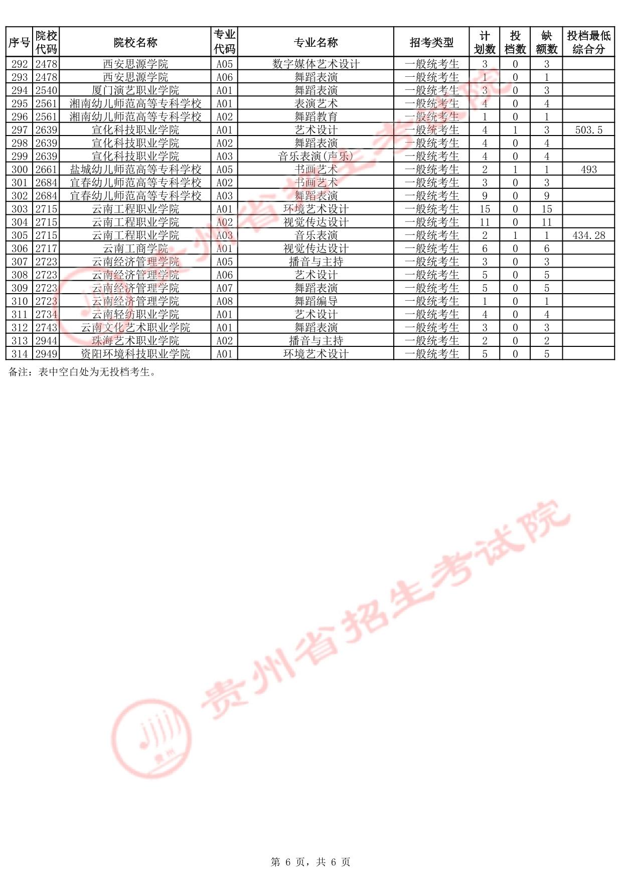 貴州省2025年高考藝術(shù)類高職（?？疲┡骷驹竿稒n情況