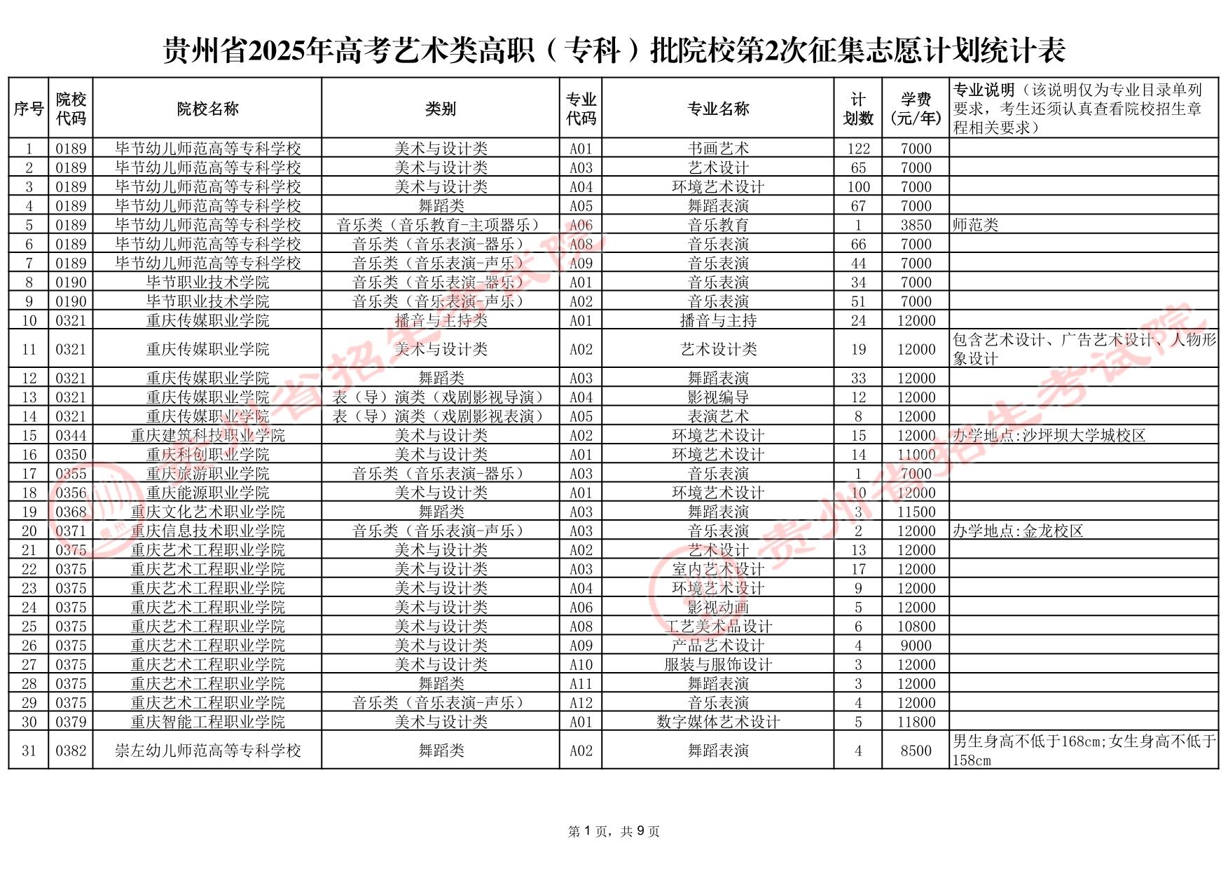 貴州省2025年高考藝術(shù)類高職（?？疲┡盒５?次征集志愿計劃統(tǒng)計表