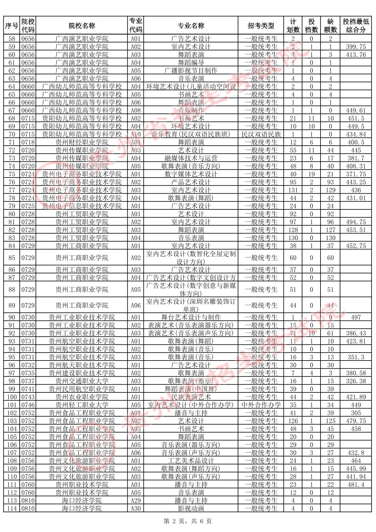 貴州省2025年高考藝術(shù)類高職（?？疲┡骷驹竿稒n情況
