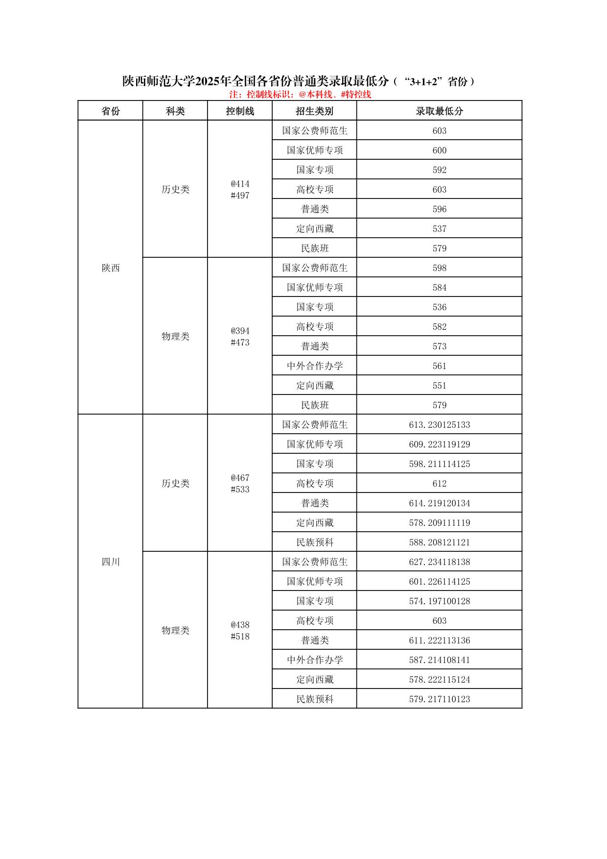 陜西師范大學(xué)2025年普通類、體育類專業(yè)錄取最低分