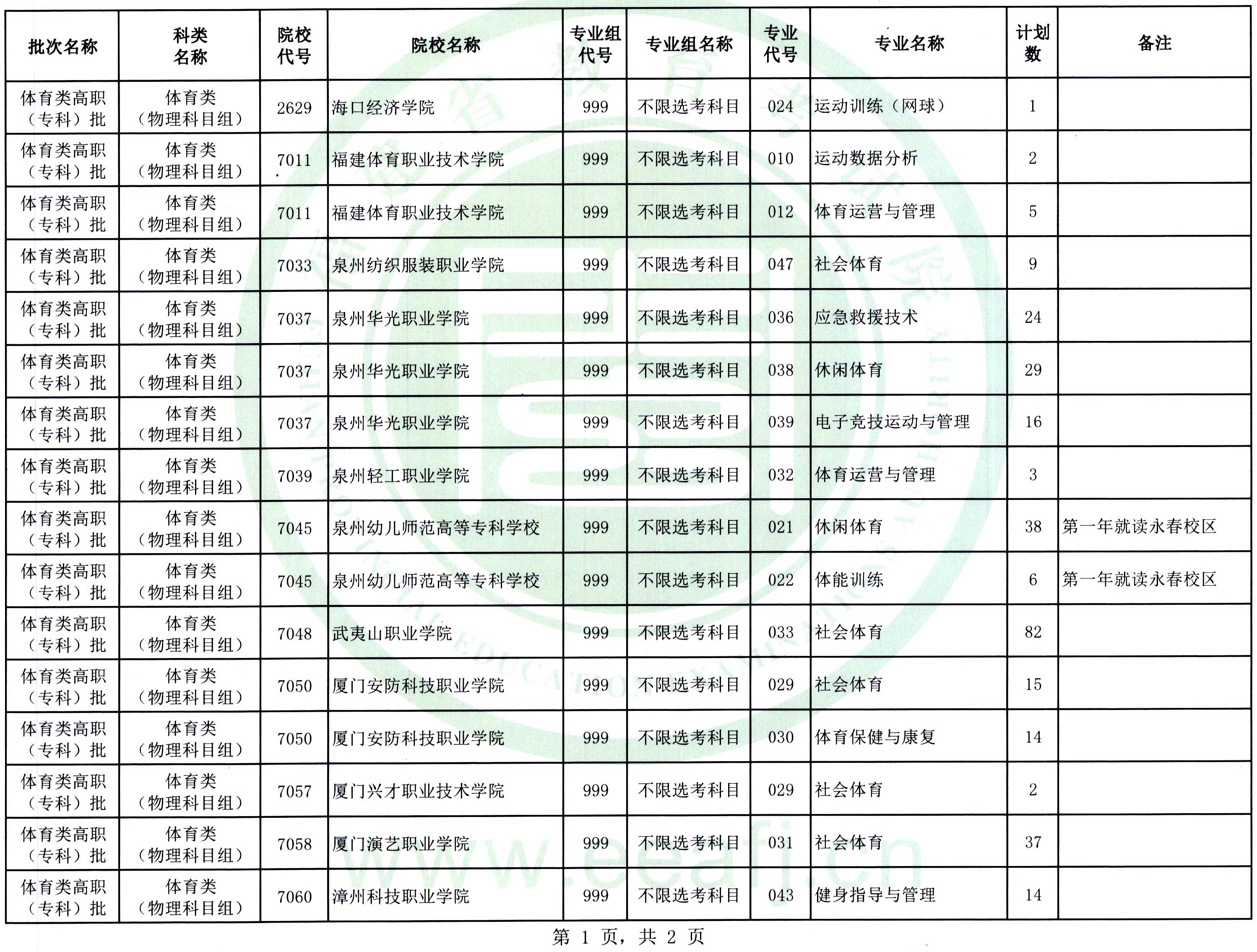 福建：2025年體育類高職（?？疲┡诙握髑笾驹?月14日填報