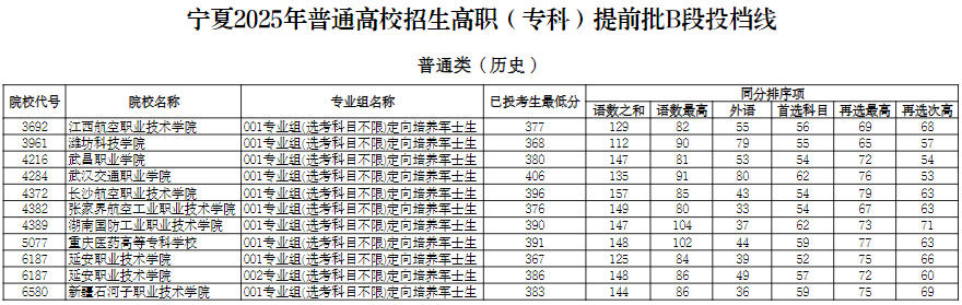 寧夏2025年普通高校招生高職（?？疲┨崆芭鶥段投檔線