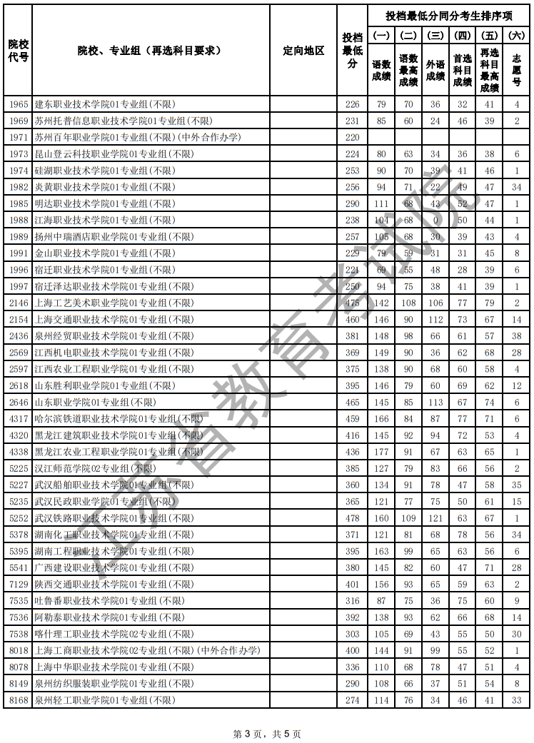 江蘇省2025年普通高校招生普通類?？婆握髑笾驹竿稒n線（歷史等科目類）