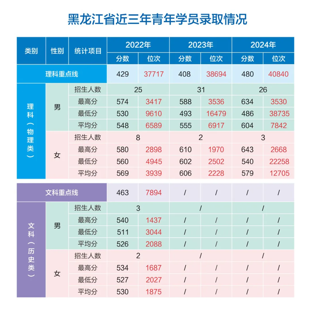 網(wǎng)絡空間部隊信息工程大學2022-2024年各省（市、自治區(qū)）錄取分數(shù)
