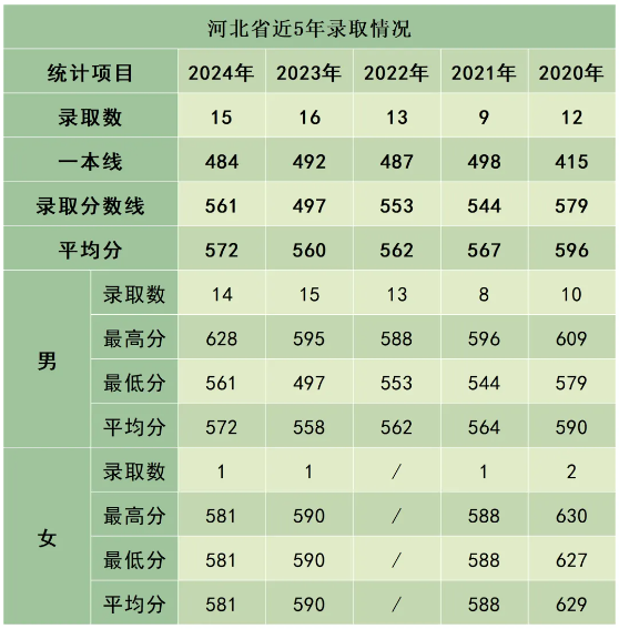陸軍防化學(xué)院近3年、5年各省市錄取分?jǐn)?shù)線
