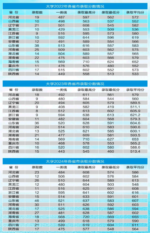 海軍航空大學2022年、2023年、2024年各省市錄取分數(shù)線匯總