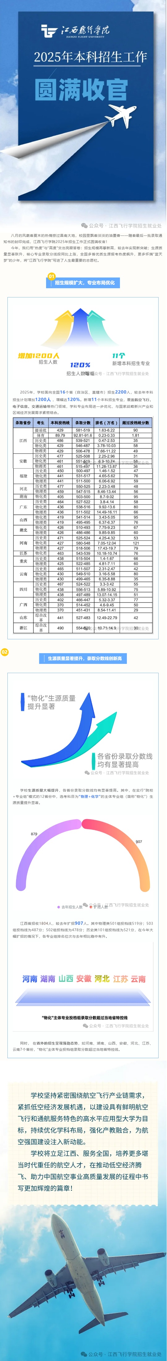 江西飛行學(xué)院2025年本科招生工作圓滿(mǎn)收官