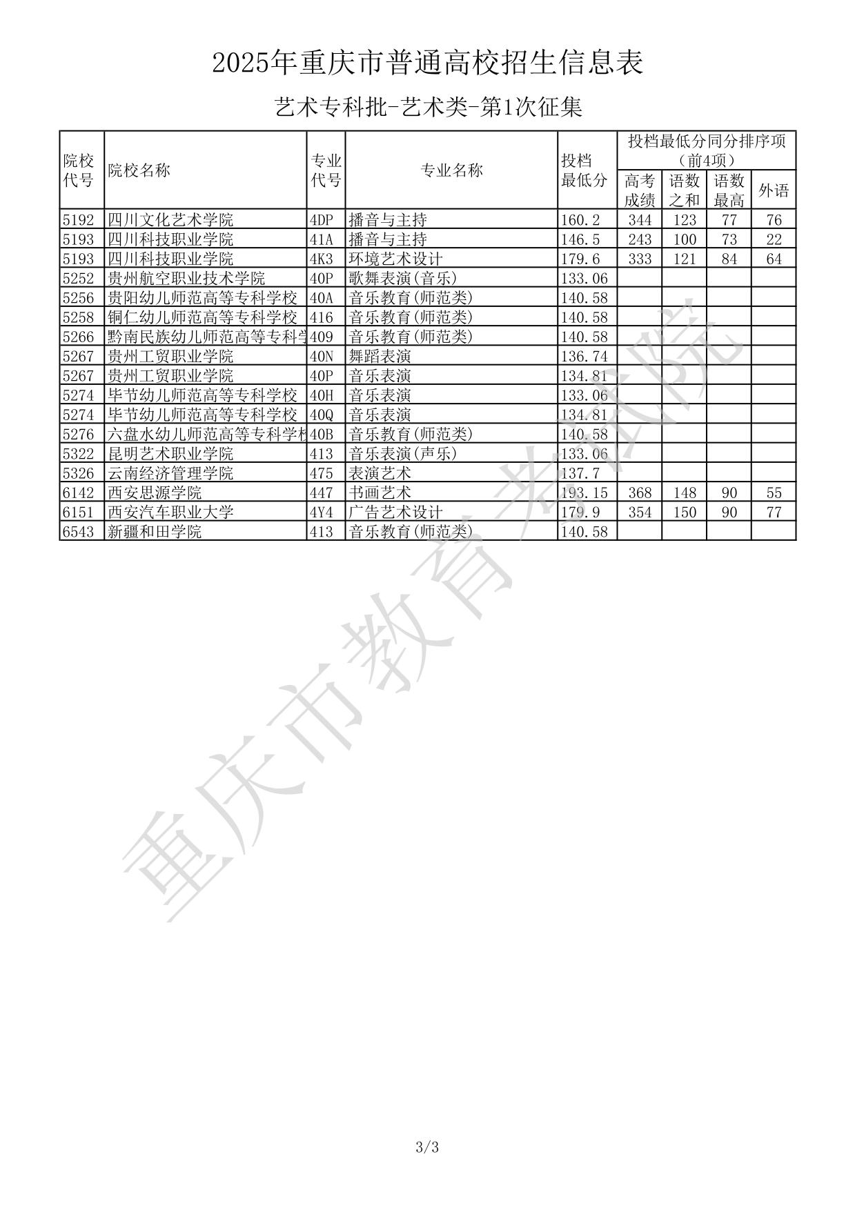 2025年重慶市普通高校招生信息表-藝術(shù)專科批-藝術(shù)類-第1次征集
