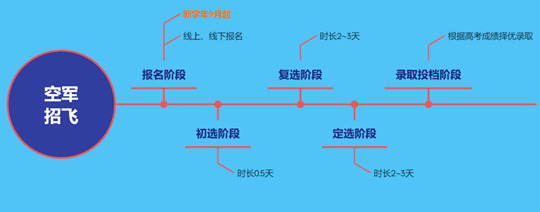 2026年度西北五?。▍^(qū)）空軍招收飛行學員報名須知