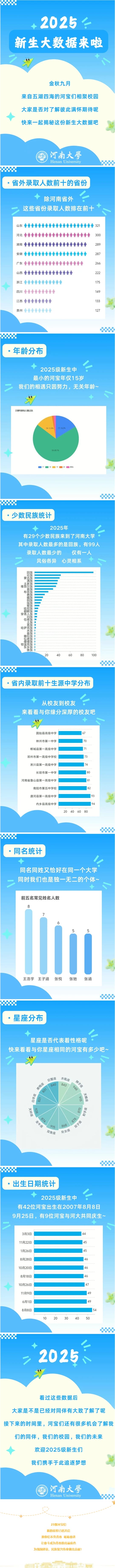 河南大學(xué)2025級新生大數(shù)據(jù)