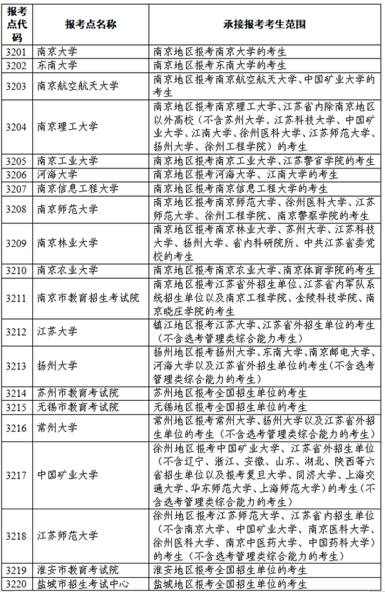江蘇省2026年碩士研究生報(bào)考點(diǎn)設(shè)置