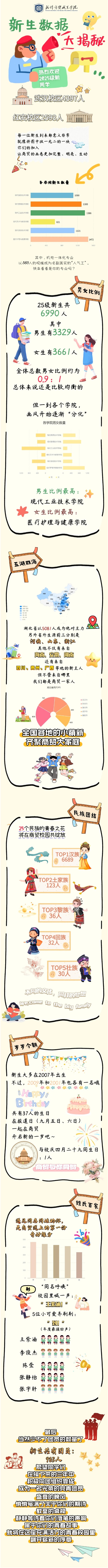 武漢商貿(mào)職業(yè)學(xué)院2025級新生大數(shù)據(jù)