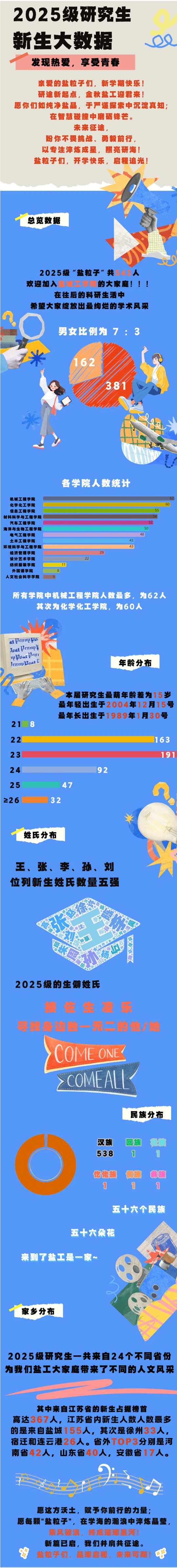 鹽城工學(xué)院2025級研究生新生大數(shù)據(jù)揭秘