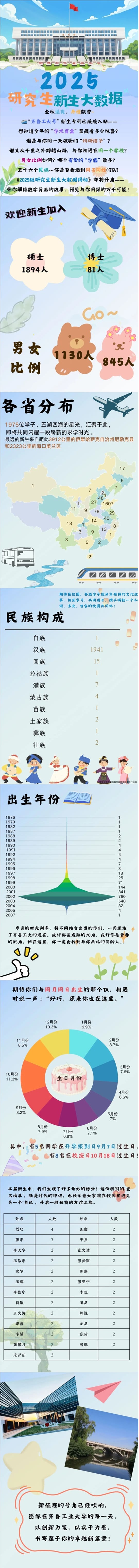 齊魯工業(yè)大學2025級研究生新生大數(shù)據(jù)