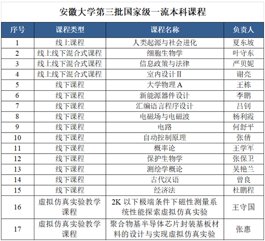 安徽大學(xué)17門(mén)課程入選第三批國(guó)家級(jí)一流本科課程