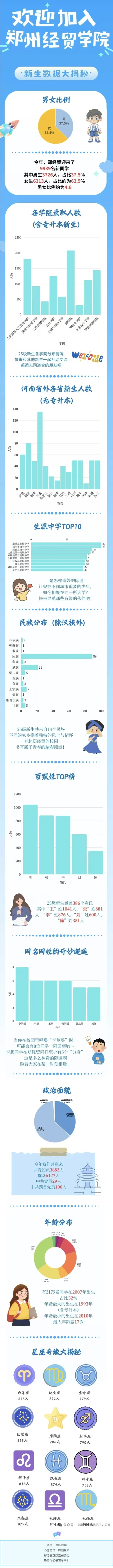 鄭州經(jīng)貿(mào)學(xué)院2025級(jí)新生大數(shù)據(jù)