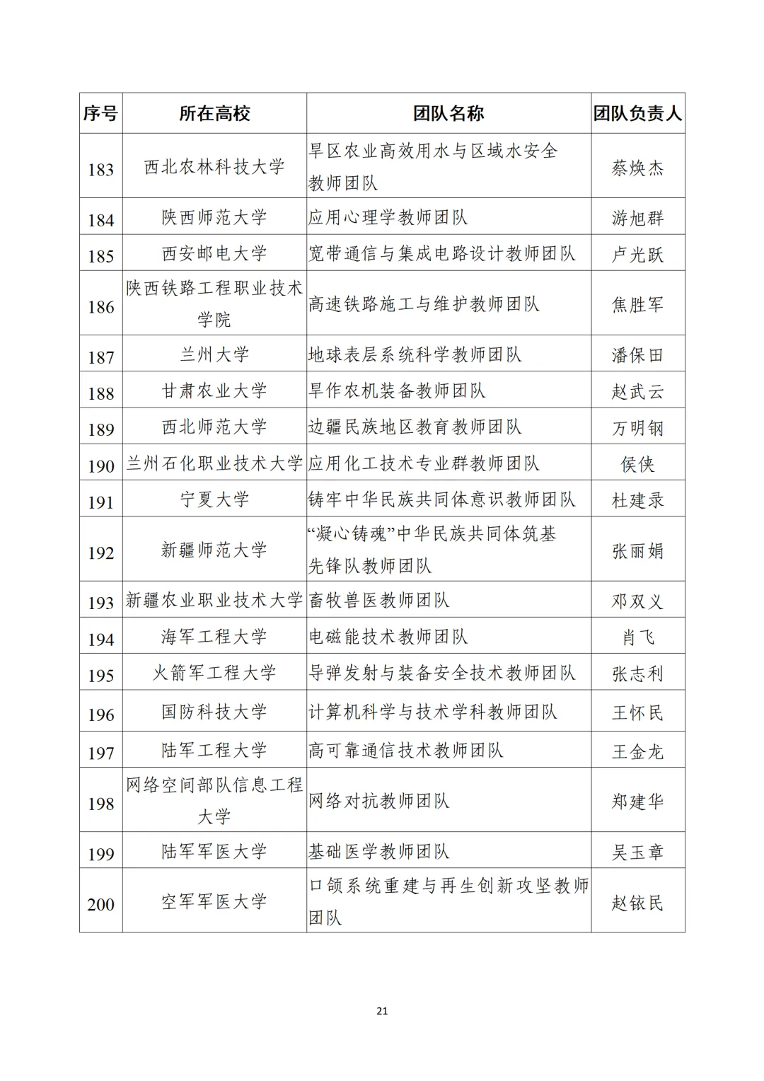 教育部公布“全國(guó)高校黃大年式教師團(tuán)隊(duì)”第三批認(rèn)定名單、第四批入圍名單